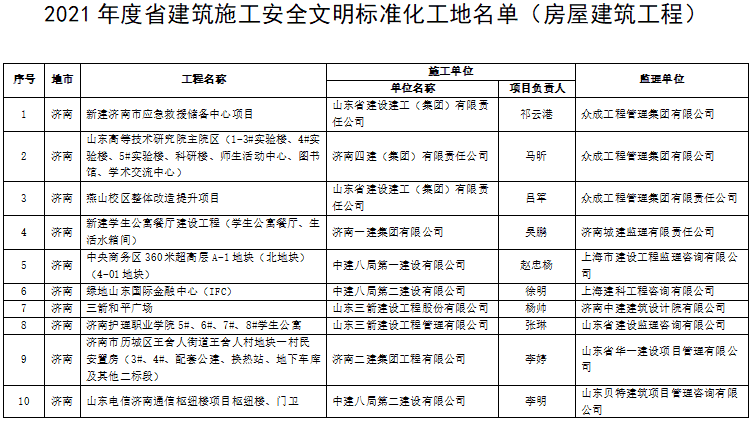 山东：共498个项目！2021年度省建筑施工安全文明标准化工地名单公示