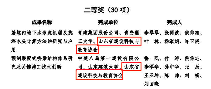 喜报！山东住建系统3项成果荣获2022年度山东省职工创新创效竞赛省级决赛二等奖和三等奖
