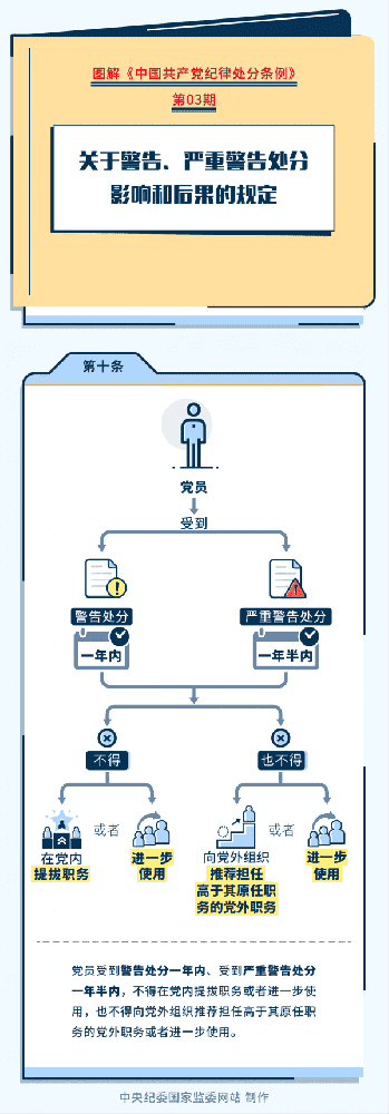 图解纪律处分条例丨关于警告、严重警告处分影响和后果的规定