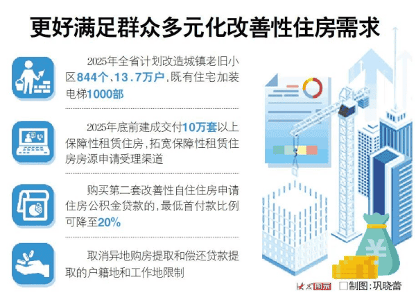 山东出台20条措施提振住房消费